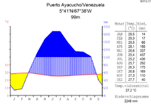 Klimadiagramm-metrisch-deutsch-Puerto Ayacucho.Venezuela.png