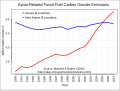 Kyoto-Related Fossil-Fuel Carbon Dioxide Emissions 1990-2007