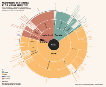 MoMA's diverse identities through gender, continents, and nationalities. MULTIPLICITY OF IDENTITIES IN THE MOMA'S COLLECTION.svg