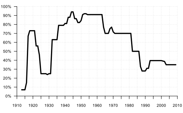 History of federal income tax