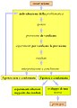 Diagramma a blocchi rappresentante il metodo scientifico di Galileo Galilei