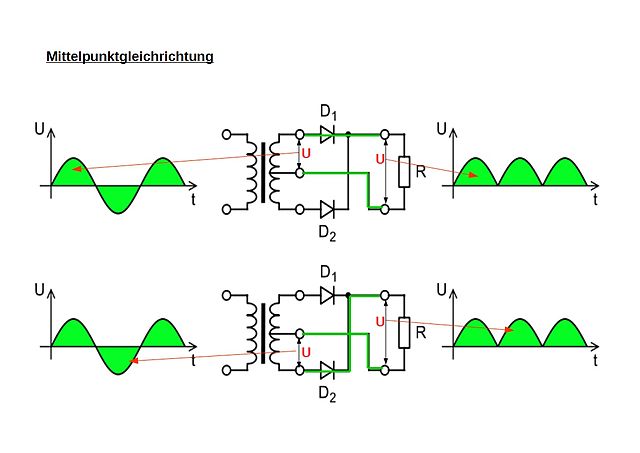 Схема на двуполупериоден токоизправител, реализиран с два диода и средна точка на трансформатора