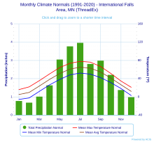 Climate chart for International Falls Monthly Climate Normals (1991-2020) - International FallsArea, MN (ThreadEx).svg
