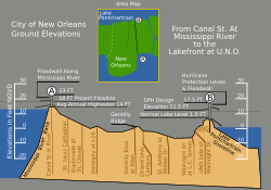 Vertical cross-section, showing maximum levee height of 23 feet (7.0 m) New Orleans Levee System.svg