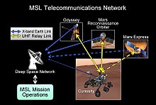 Curiosity transmits to Earth directly or via three relay satellites in Mars orbit. PIA16106 - Curiosity speaks and orbiters listen.jpg