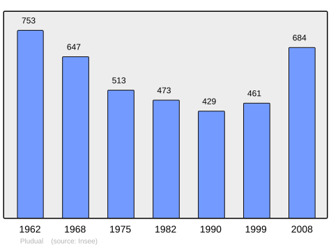 Population - Municipality code22236