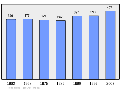 Reference: 
 INSEE [2]