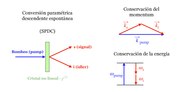 Miniatura para Conversión paramétrica descendente espontánea