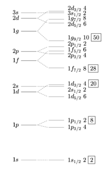 Low-lying energy levels in a single-particle shell model with an oscillator potential (with a small negative l term) without spin-orbit (left) and with spin-orbit (right) interaction. The number to the right of a level indicates its degeneracy, (2j+1). The boxed integers indicate the magic numbers. Shells.png