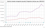 Vignette pour Immigration en Suède