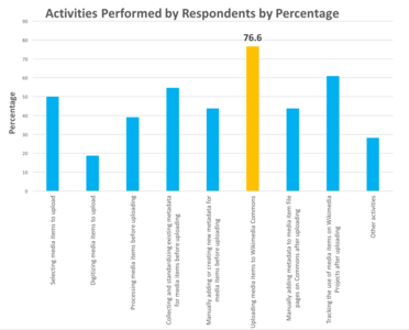 Activities performed