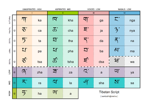 Tibetan script