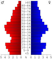 Bevolkingspiramide Delta County