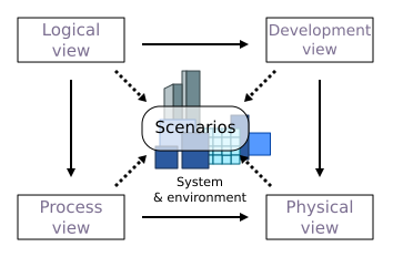 Illustration of the 4+1 view model or architecture. 4+1 Architectural View Model.svg