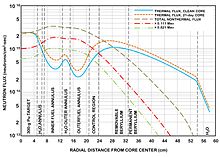 85 MW neutron flux graph for the High Flux Isotope Reactor 85MW Flux Graph.JPG