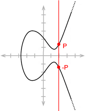 Das Inverse eines (rationalen) Punktes ist stets die Spiegelung an der x-Achse, denn der „dritte Schnittpunkt“ ist unendlich weit weg.