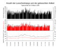 Anzahl der Löschanträge und gelöschter Artikel pro Tag