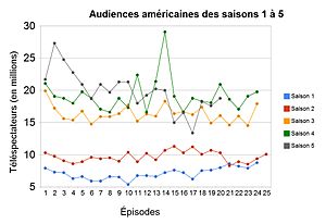 American viewers (in millions) of the first 5 seasons (1993 - 1998), continuously ascending Audiences americaines de X-Files (saisons 1 a 5).jpg