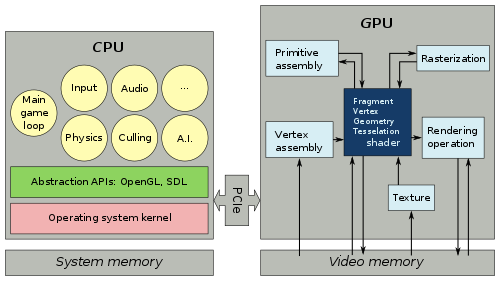 OpenGL and Vulkan are both rendering APIs. In both cases, the GPU executes shaders, while the CPU executes everything else. Division of labor cpu and gpu.svg