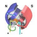 Rotor je napájaný cez (oranžová) komutátor pomocou jednosmerného napätia. Stator je tvorený dvoma permanentnými magnetmi (modrý a červený poloblúk, farba reprezentuje polaritu statora).