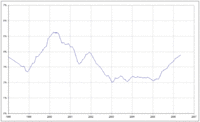 Evolución del Euribor a un año entre los años 1998 y 2006