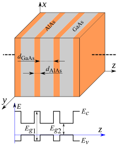 GaAs/AlAs superlattice and potential profile of conduction and valence bands along the growth direction (z)