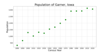 The population of Garner, Iowa from US census data