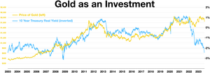 .mw-parser-output .legend{page-break-inside:avoid;break-inside:avoid-column}.mw-parser-output .legend-color{display:inline-block;min-width:1.25em;height:1.25em;line-height:1.25;margin:1px 0;text-align:center;border:1px solid black;background-color:transparent;color:black}.mw-parser-output .legend-text{}
Price of gold
10 year Treasury real yield (inverted) Gold as an investment.webp