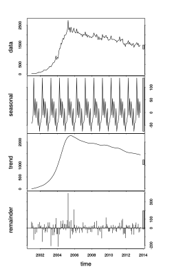 A timeseries component analysis of the number of Monthly Active Editors is plotted for Dutch Wikipedia