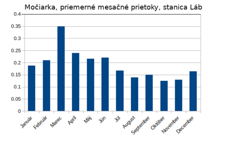 Priemerné mesačné prietoky v stanici Láb (m³/s)