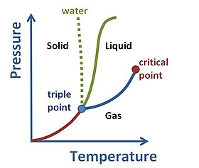 Phase diagram for a typical substance at a fixed volume Phase diagram for pure substance.JPG