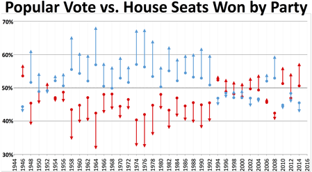 Народное голосование и места в доме, выигранные партией
