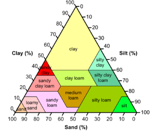 English: Soil types by clay, silt and sand com...
