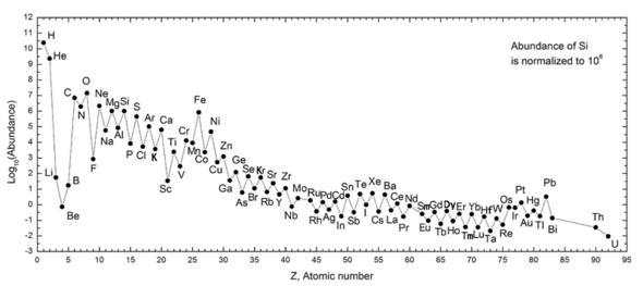 Abundances of the chemical elements in the Solar System. Hydrogen and helium are most common, from the Big Bang. The next three elements (Li, Be, B) are rare because they are poorly synthesized in the Big Bang and also in stars. The two general trends in the remaining stellar-produced elements are: (1) an alternation of abundance in elements as they have even or odd atomic numbers (the Oddo-Harkins rule), and (2) a general decrease in abundance as elements become heavier. Iron is especially common because it represents the minimum energy nuclide that can be made by fusion of helium in supernovae. SolarSystemAbundances.png