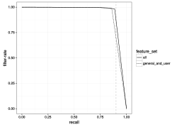 Recall and filter-rate is plotted for two Wikidata vandalism classifiers that use all features vs general and user features.