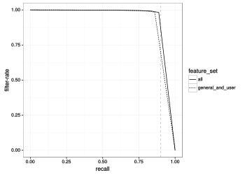 Recall and filter-rate is plotted for two Wikidata vandalism classifiers that use all features vs general and user features.