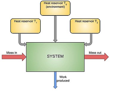 A system along with reservoirs