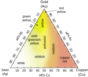 Ternary diagram showing approximate colours of Ag–Au–Cu alloys in jewellery making