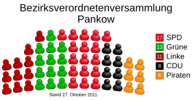 Sitzverteilung in der BVV