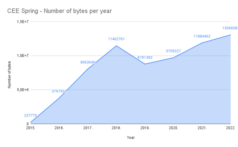 Number of bytes per year