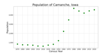 The population of Camanche, Iowa from US census data