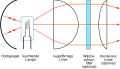 Durchlichtprojektion Schema des Beleuchtungssystems eines Diaprojektors, Dia unmittelbar nach rechter Kondensorlinse