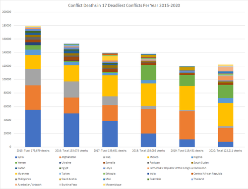 ประเทศที่มีจำนวนผู้เสียชีวิตจากความขัดแย้งสูงสุด 17 อันดับในปี 2015-2020