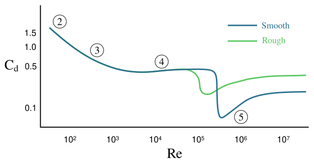 Plot of drag coefficient against Reynolds number for rough or smooth spheres. A sharp drop is observed around Reynolds of 100000 to 1000000 for either.