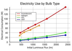 The chart shows the energy usage for different...