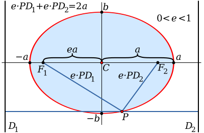 File:Ellipse Properties.svg