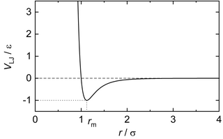 Figure 1. Graph of the Lennard-Jones potential function: Intermolecular potential energy VLJ as a function of the distance of a pair of particles. The potential minimum is at
r
=
r
m
i
n
=
2
1
/
6
s
.
{\displaystyle r=r_{\rm {min}}=2^{1/6}\sigma .} Graph of Lennard-Jones potential.png