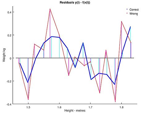 Residuals to a quadratic fit for correctly and incorrectly converted data. HeightWeightResiduals.jpg