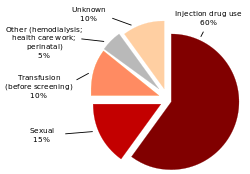 Hepatitis C infection in the United States by source