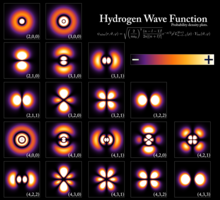 The first few hydrogen atom electron orbitals shown as cross-sections with color-coded probability density Hydrogen Density Plots.png